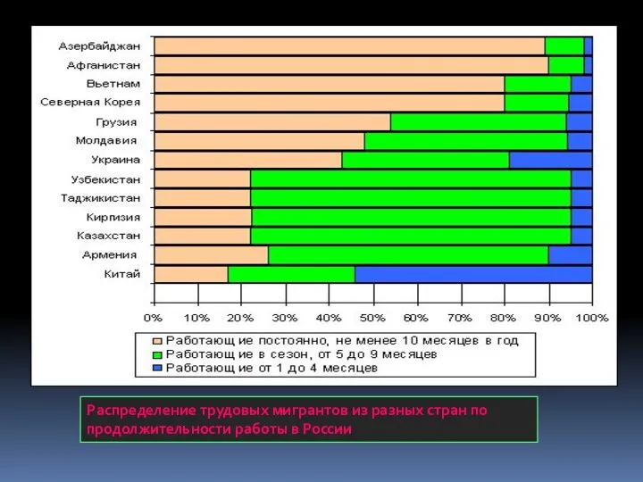 Распределение трудовых мигрантов из разных стран по продолжительности работы в России