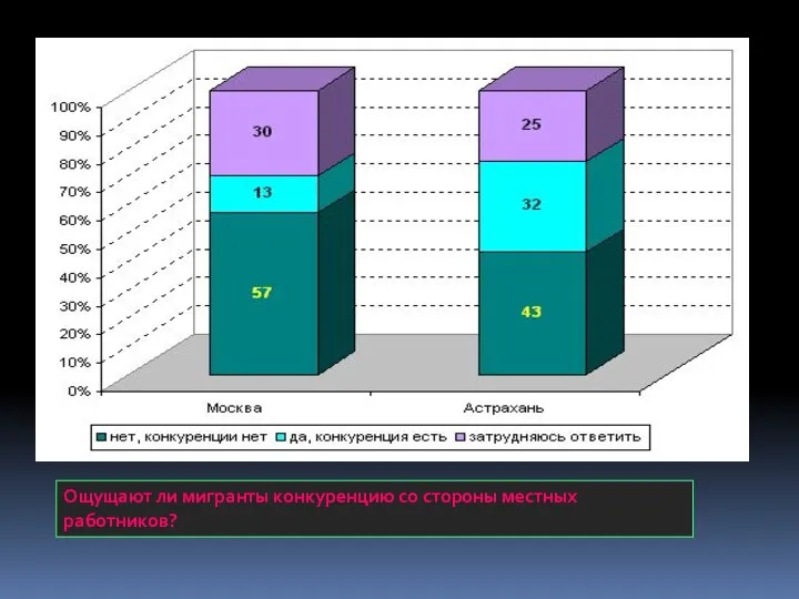 Ощущают ли мигранты конкуренцию со стороны местных работников?