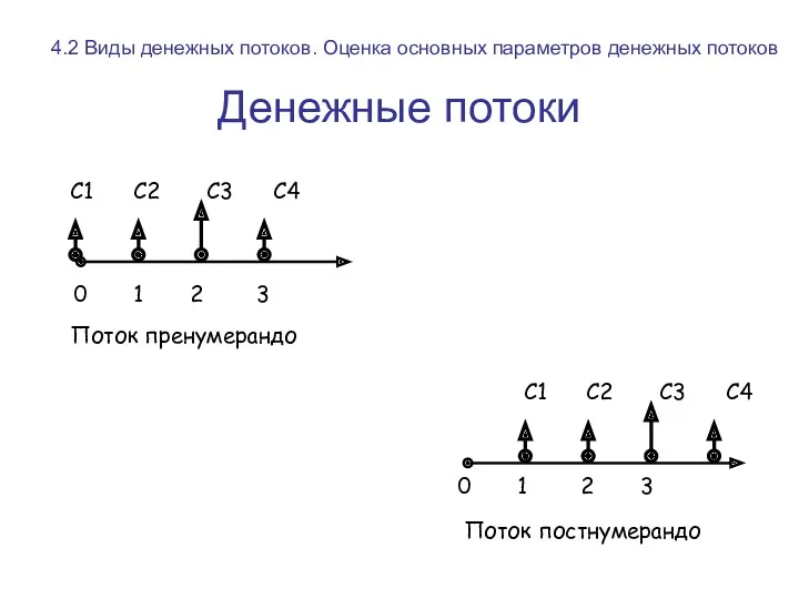 Денежные потоки 0 1 2 3 Поток постнумерандо 0 1