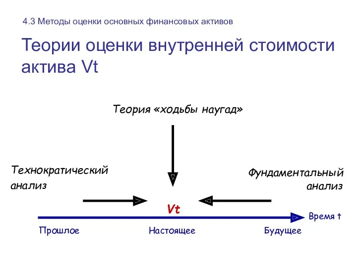 Теории оценки внутренней стоимости актива Vt Прошлое Настоящее Будущее Время