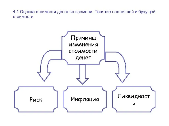 4.1 Оценка стоимости денег во времени. Понятие настоящей и будущей стоимости