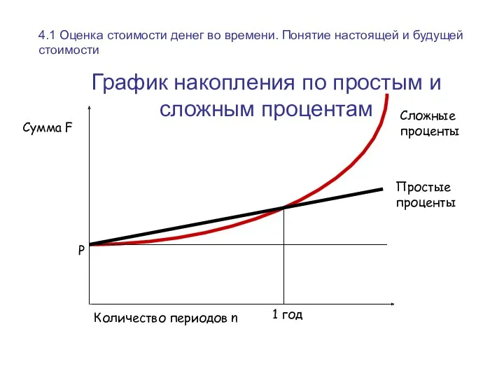 График накопления по простым и сложным процентам Сложные проценты Простые