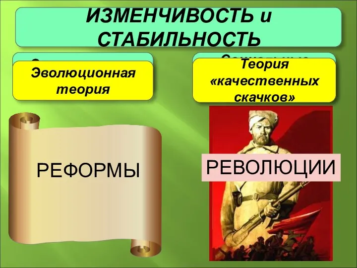 ИЗМЕНЧИВОСТЬ и СТАБИЛЬНОСТЬ Эволюционное развитие Социальные революции (марксизм) Эволюционная теория Теория «качественных скачков» РЕФОРМЫ РЕВОЛЮЦИИ