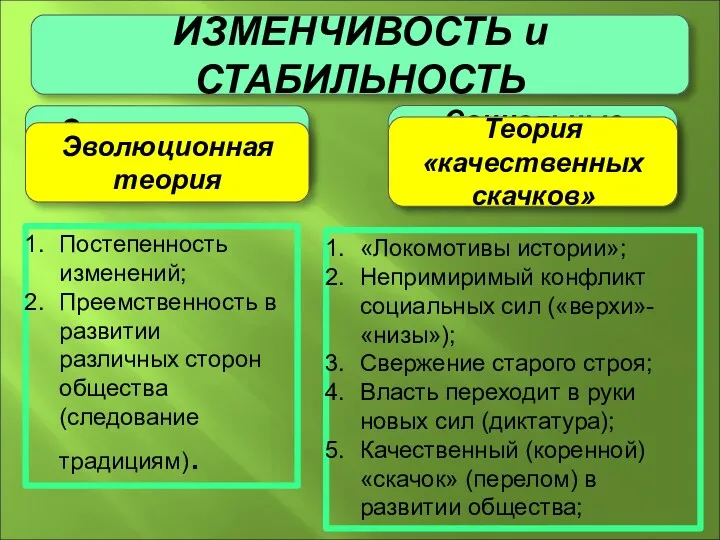 ИЗМЕНЧИВОСТЬ и СТАБИЛЬНОСТЬ Эволюционное развитие Социальные революции (марксизм) «Локомотивы истории»;