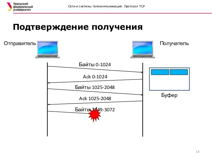 Сети и системы телекоммуникаций. Протокол TCP Подтверждение получения Получатель Отправитель