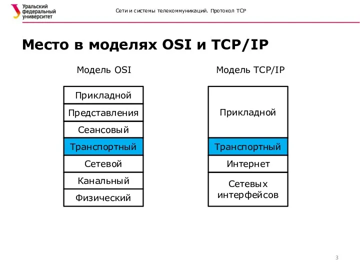 Сети и системы телекоммуникаций. Протокол TCP Место в моделях OSI