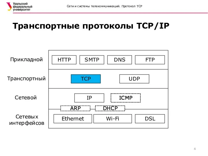 Сети и системы телекоммуникаций. Протокол TCP Транспортные протоколы TCP/IP Сетевых