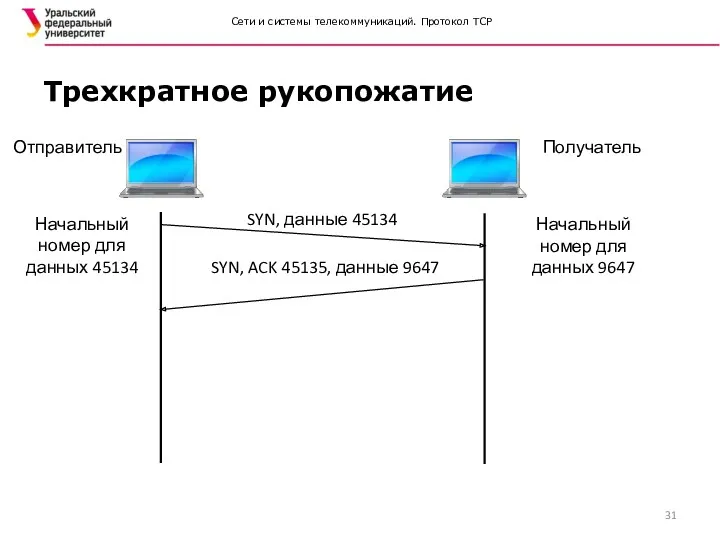 Сети и системы телекоммуникаций. Протокол TCP Трехкратное рукопожатие Получатель Отправитель