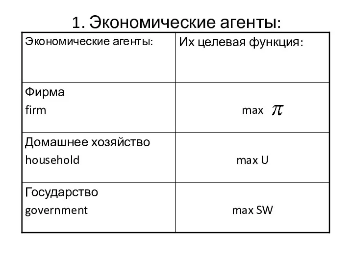 1. Экономические агенты: max SW Государство government max U Домашнее