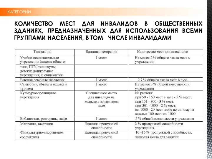 КАТЕГОРИИ КОЛИЧЕСТВО МЕСТ ДЛЯ ИНВАЛИДОВ В ОБЩЕСТВЕННЫХ ЗДАНИЯХ, ПРЕДНАЗНАЧЕННЫХ ДЛЯ