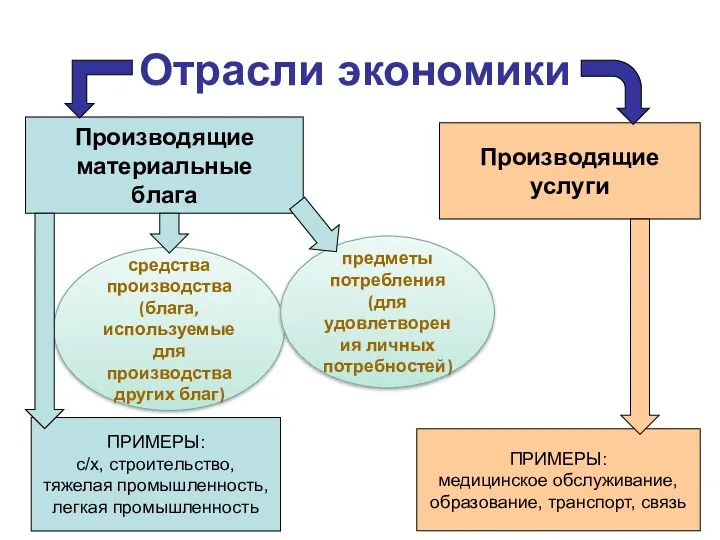 Отрасли экономики Производящие материальные блага Производящие услуги ПРИМЕРЫ: с/х, строительство,