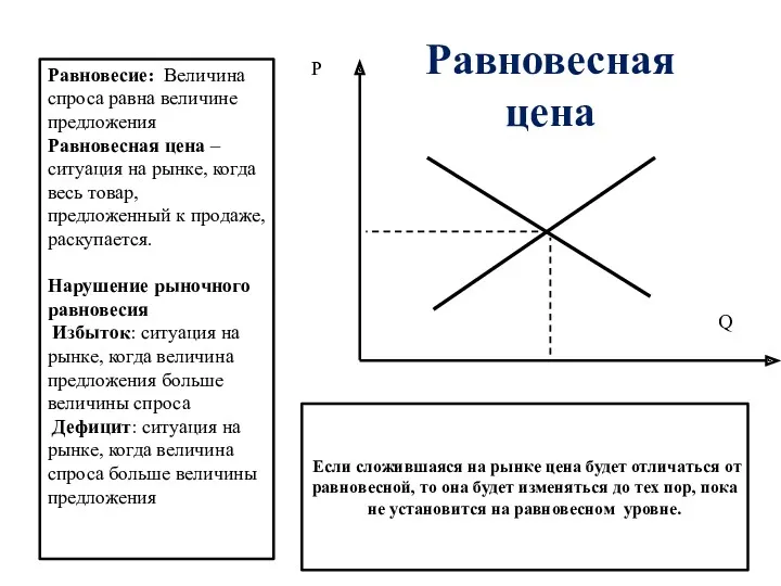 Если сложившаяся на рынке цена будет отличаться от равновесной, то