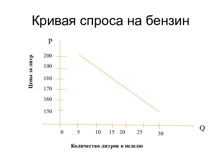 Кривая спроса на бензин Цены за литр 0 5 10