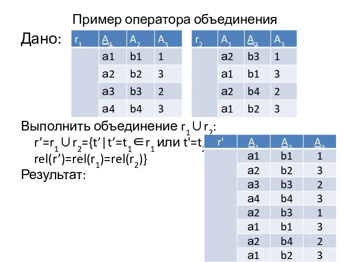 Пример оператора объединения Дано: Выполнить объединение r1∪r2: r’=r1∪r2={t’|t’=t1∈r1 или t'=t2∈r2, rel(r’)=rel(r1)=rel(r2)} Результат: