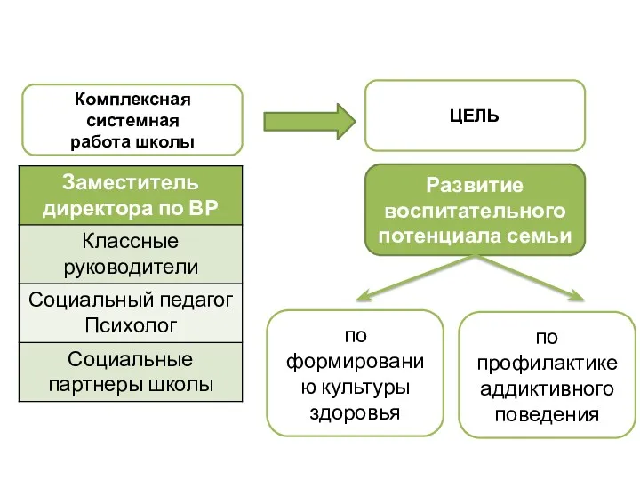 Комплексная системная работа школы ЦЕЛЬ Развитие воспитательного потенциала семьи по