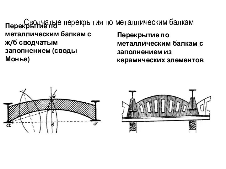 Сводчатые перекрытия по металлическим балкам Перекрытие по металлическим балкам с