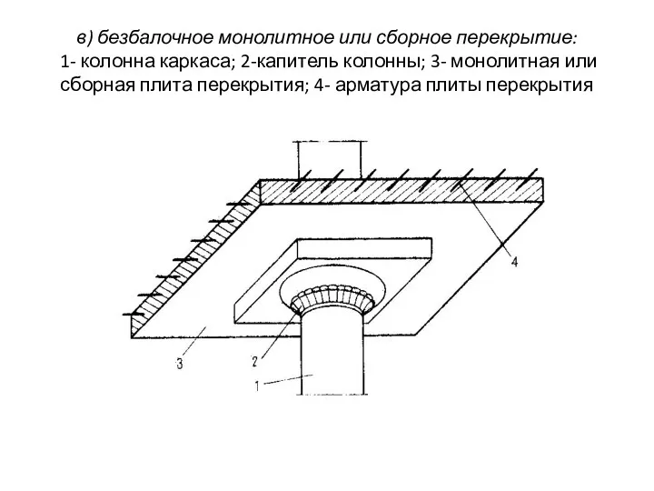 в) безбалочное монолитное или сборное перекрытие: 1- колонна каркаса; 2-капитель