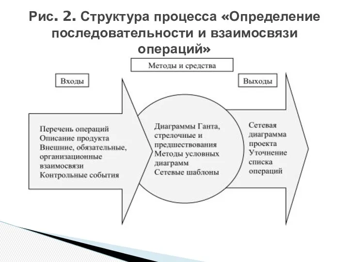 Рис. 2. Структура процесса «Определение последовательности и взаимосвязи операций»