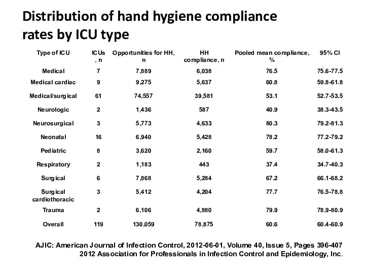 Distribution of hand hygiene compliance rates by ICU type AJIC: