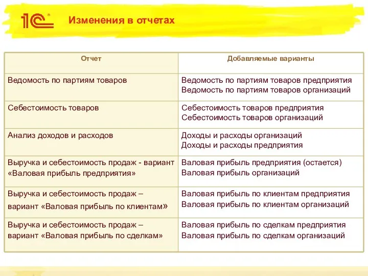 Изменения в отчетах