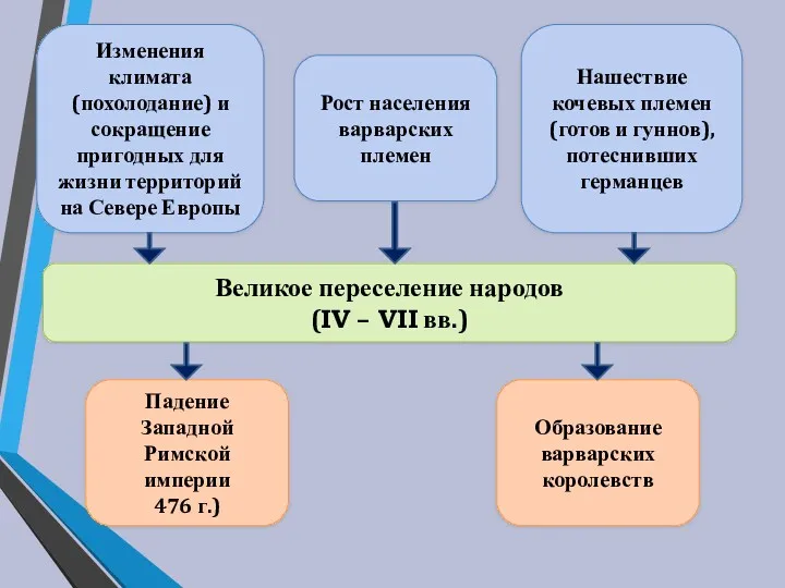 Великое переселение народов (IV – VII вв.) Изменения климата (похолодание)