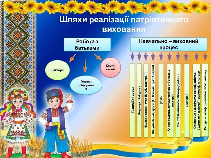 Шляхи реалізації патріотичного виховання Робота з батьками Навчально – виховний