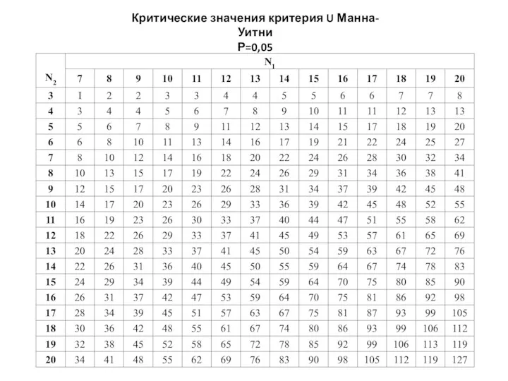 Критические значения критерия U Манна-Уитни Р=0,05