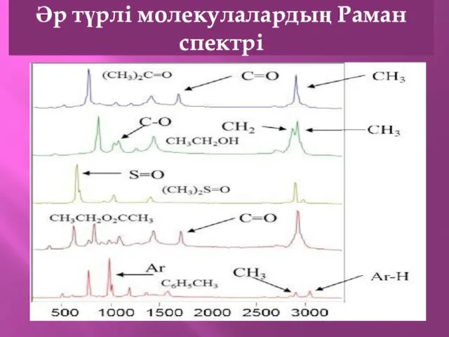 Әр түрлі молекулалардың Раман спектрі