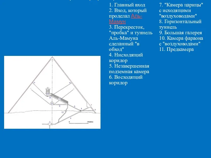 Поперечный разрез пирамиды Хеопса: