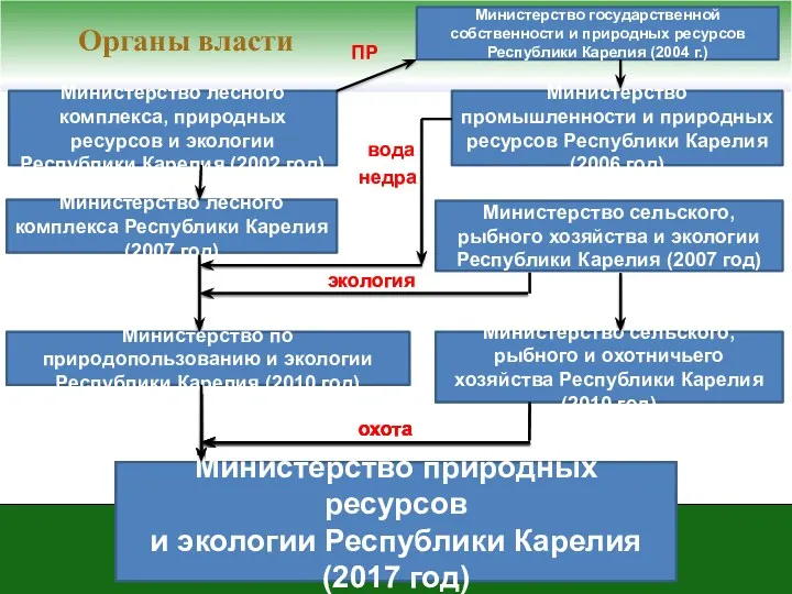 Органы власти Министерство природных ресурсов и экологии Республики Карелия (2017 год) Министерство по