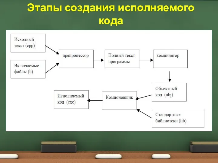 Этапы создания исполняемого кода