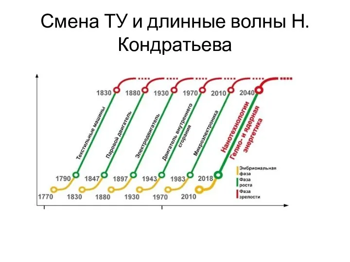 Смена ТУ и длинные волны Н. Кондратьева