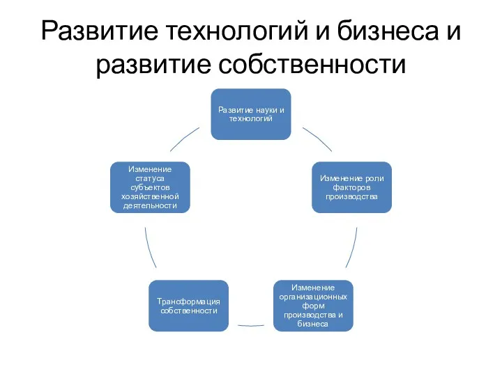 Развитие технологий и бизнеса и развитие собственности