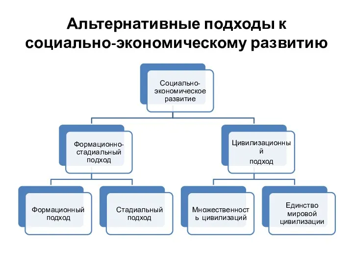 Альтернативные подходы к социально-экономическому развитию