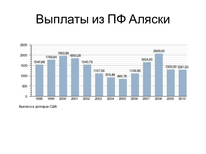 Выплаты из ПФ Аляски