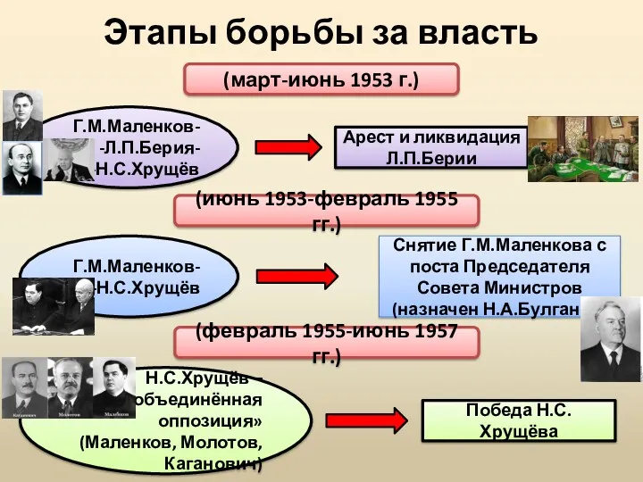 Этапы борьбы за власть Г.М.Маленков- -Л.П.Берия- -Н.С.Хрущёв (март-июнь 1953 г.)