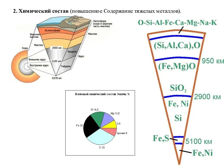 2. Химический состав (повышенное Содержание тяжелых металлов).