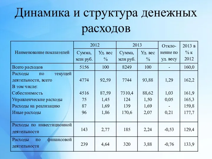 Динамика и структура денежных расходов