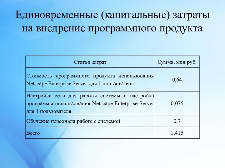 Единовременные (капитальные) затраты на внедрение программного продукта