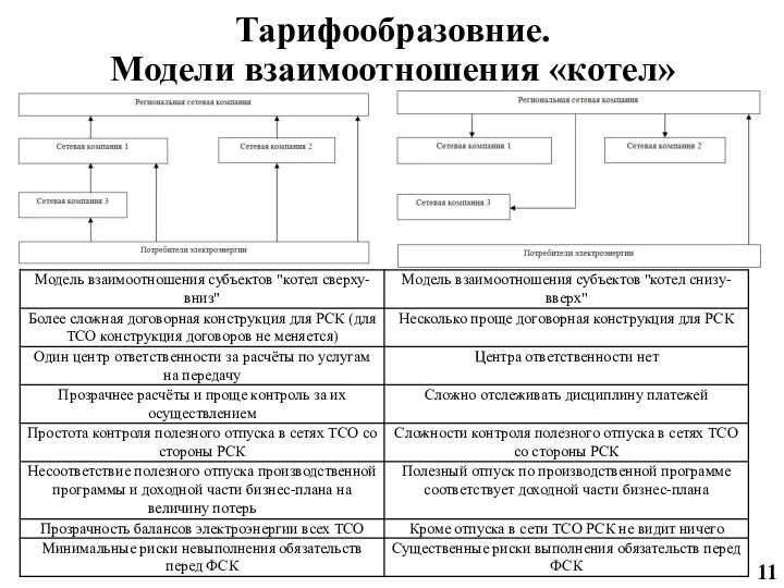 Тарифообразовние. Модели взаимоотношения «котел»