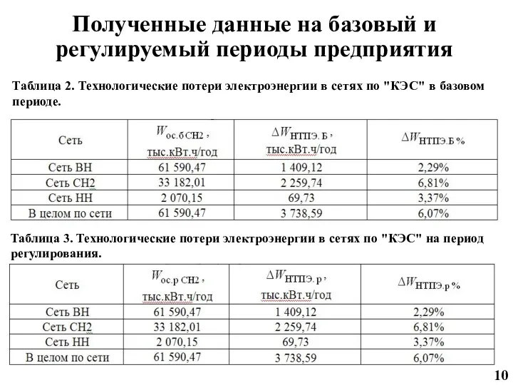 Полученные данные на базовый и регулируемый периоды предприятия Таблица 3.