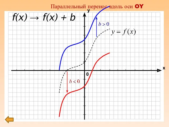 f(x) → f(x) + b Параллельный перенос вдоль оси OY