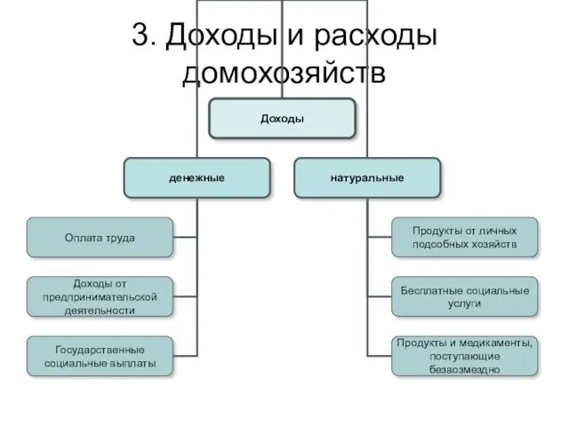 3. Доходы и расходы домохозяйств