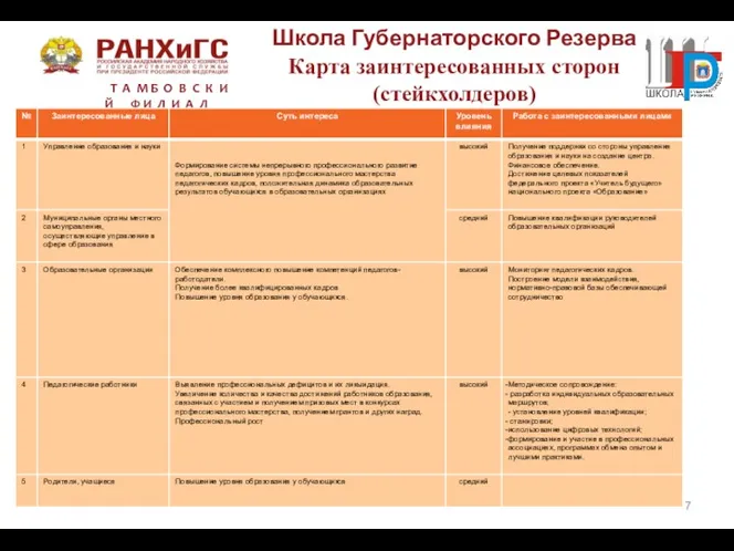 Карта заинтересованных сторон (стейкхолдеров) Т А М Б О В