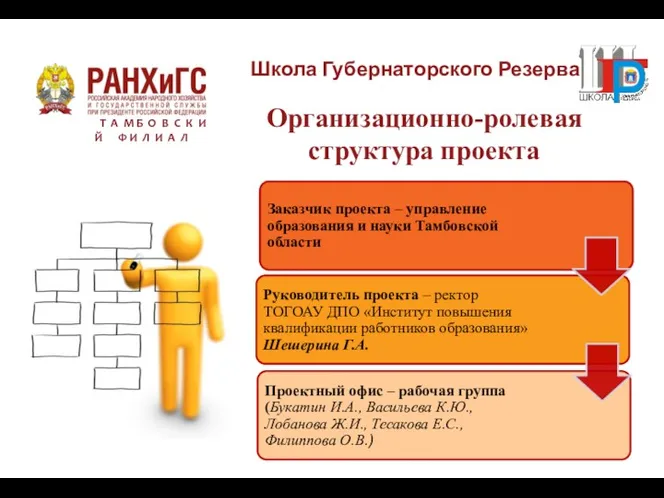 Организационно-ролевая структура проекта Т А М Б О В С