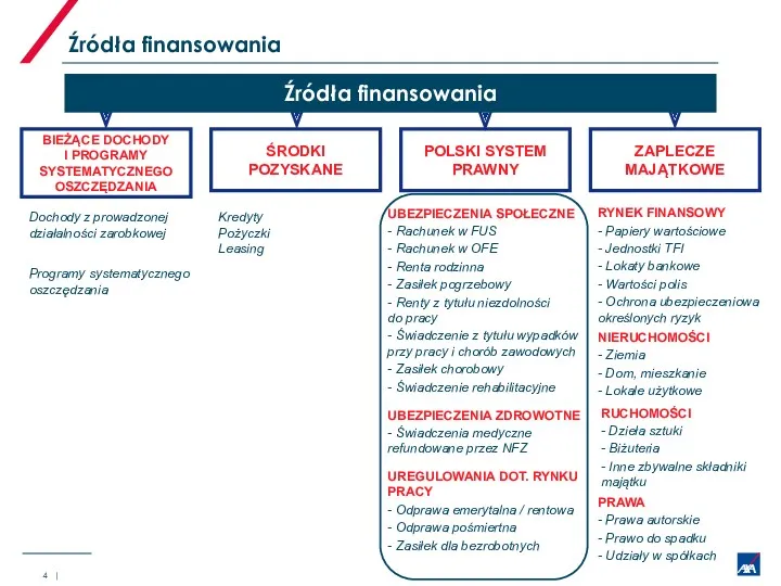 BIEŻĄCE DOCHODY I PROGRAMY SYSTEMATYCZNEGO OSZCZĘDZANIA Dochody z prowadzonej działalności