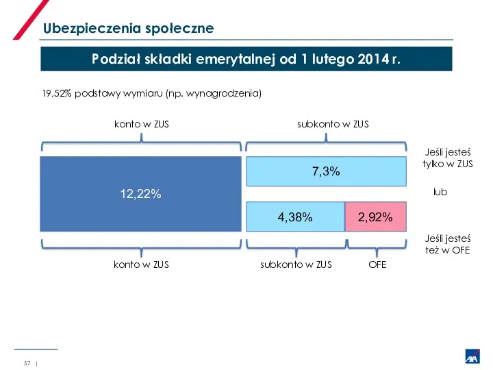 Podział składki emerytalnej od 1 lutego 2014 r. Ubezpieczenia społeczne