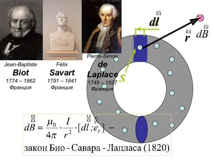 Jean-Baptiste Biot 1774 – 1862 Франция Félix Savart 1791 –