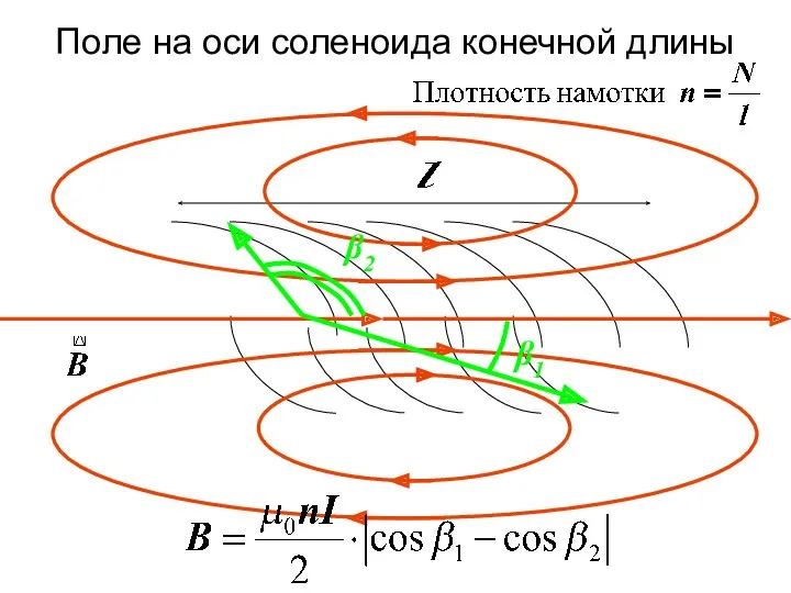 Поле на оси соленоида конечной длины