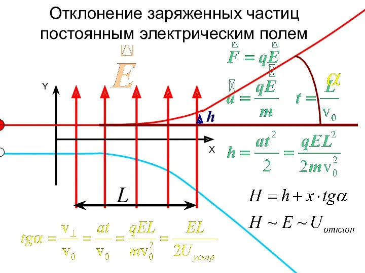 Y Отклонение заряженных частиц постоянным электрическим полем X L h